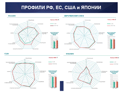 Рис. 3. Сравнение профиля России с другими странами